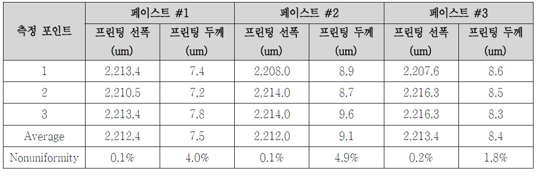 페이스트 #1, #2, #3의 프린팅 두께 균일도