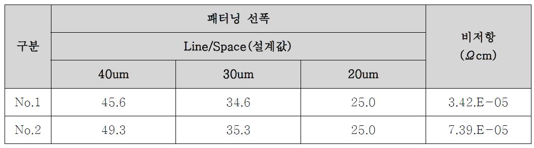 프린팅/패터닝/비저항 측정값