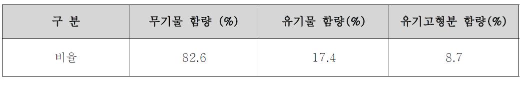 Ag paste 무기물/유기물 함량 비율