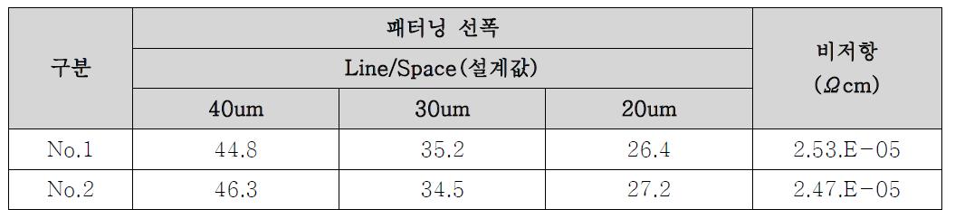 프린팅/패터닝/비저항 측정값