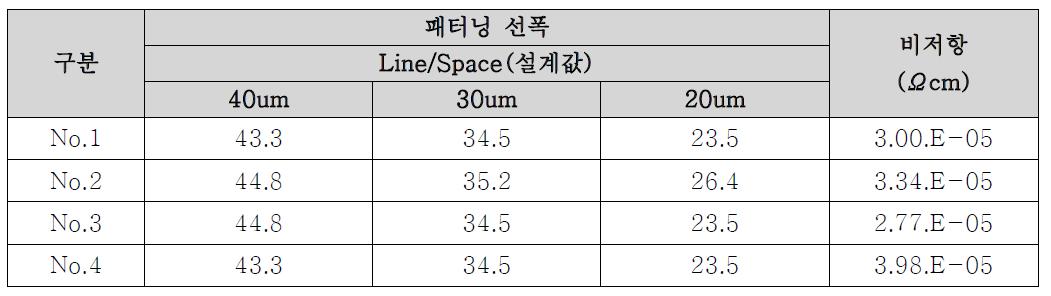 프린팅/패터닝/비저항 측정값