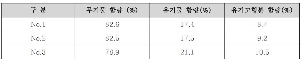 Ag paste 무기물/유기물 함량 비율