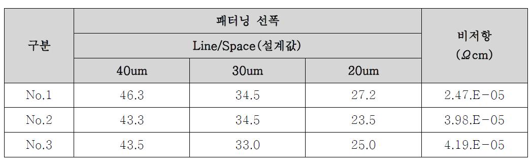 프린팅/패터닝/비저항 측정값