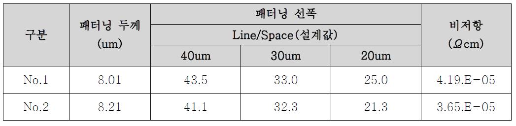 프린팅/패터닝/비저항 측정값