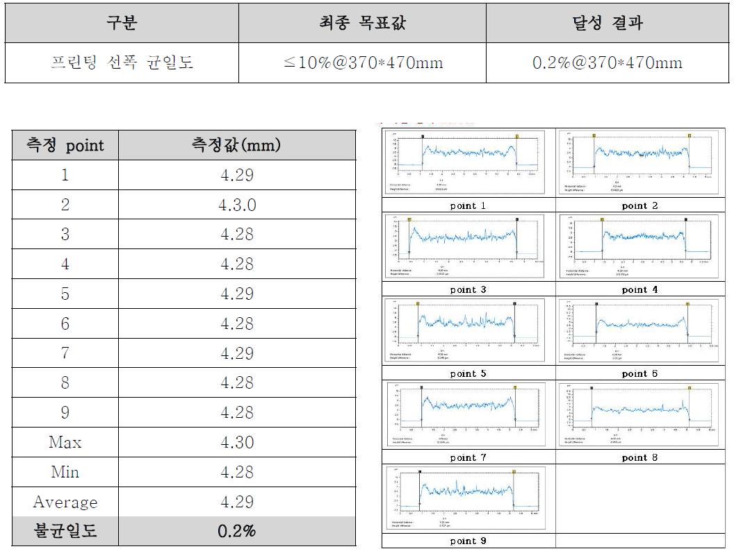 프린팅 선폭 균일도