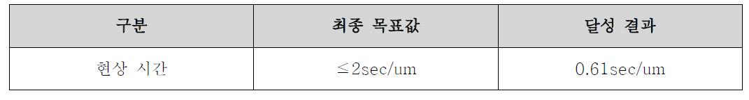 현상시간