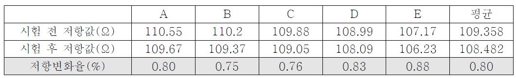 저항 변화율 온도 60℃, 습도 90% 상에서의 120시간 고온고습 테스트