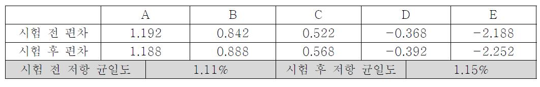 저항 균일도 온도 60℃, 습도 90% 상에서의 120시간 고온고습 테스트