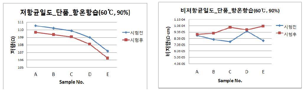 저항/비저항 균일도 온도 60℃, 습도 90% 상에서의 120시간