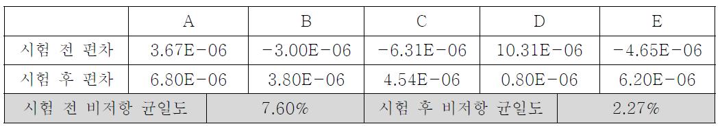 비저항 균일도 온도 60℃, 습도 90% 상에서의 120시간 고온고습 테스트