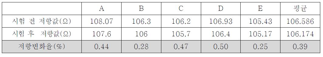 저항 변화율 온도 30℃(0.5hr), 90℃(0.5hr), 15회 열충격 테스트