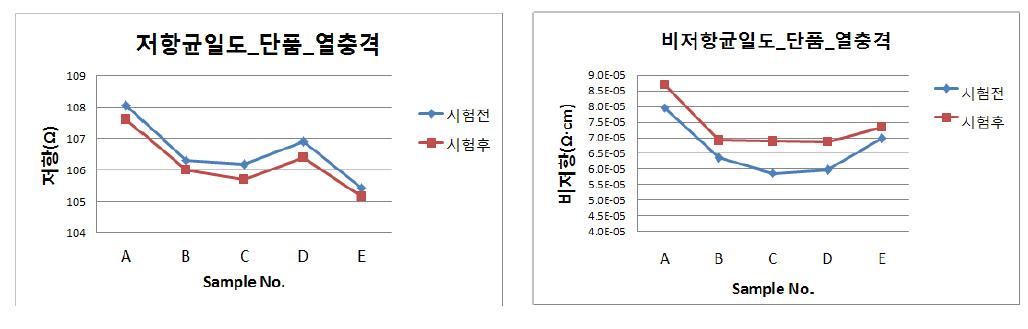 저항/비저항 균일도 온도 30℃(0.5hr), 90℃(0.5hr), 15회 열충격 테스트