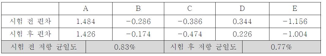 저항 균일도 온도 30℃(0.5hr), 90℃(0.5hr), 15회 열충격 테스트