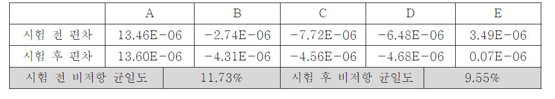 비저항 균일도 온도 30℃(0.5hr), 90℃(0.5hr), 15회 열충격 테스트