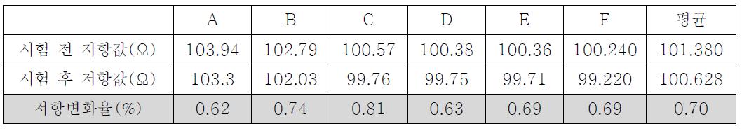 저항 변화율 온도 85℃, 습도 85% 상에서의 120시간 항온항습 테스트