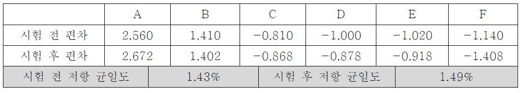 저항 균일도 온도 85℃, 습도 85% 상에서의 120시간 항온항습 테스트