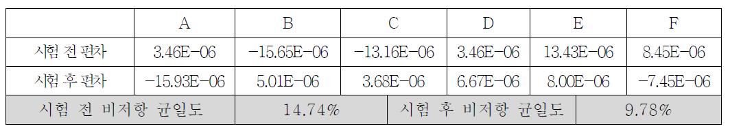 비저항 균일도 온도 85℃, 습도 85% 상에서의 120시간 항온항습 테스트