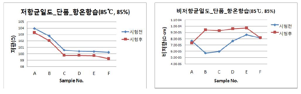 저항/비저항 균일도 온도 85℃, 습도 85% 상에서의 120시간 항온항습 테스트