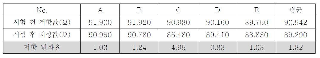 저항 변화율 온도 60℃, 습도 90% 상에서의 120시간 고온고습 테스트