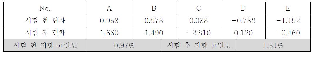 저항 균일도 온도 60℃, 습도 90% 상에서의 120시간 고온고습 테스트