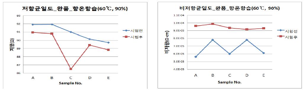 비저항 균일도 온도 60℃, 습도 90% 상에서의 120시간 고온고습 테스트