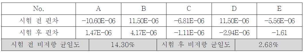 비저항 균일도 온도 60℃, 습도 90% 상에서의 120시간 고온고습 테스트