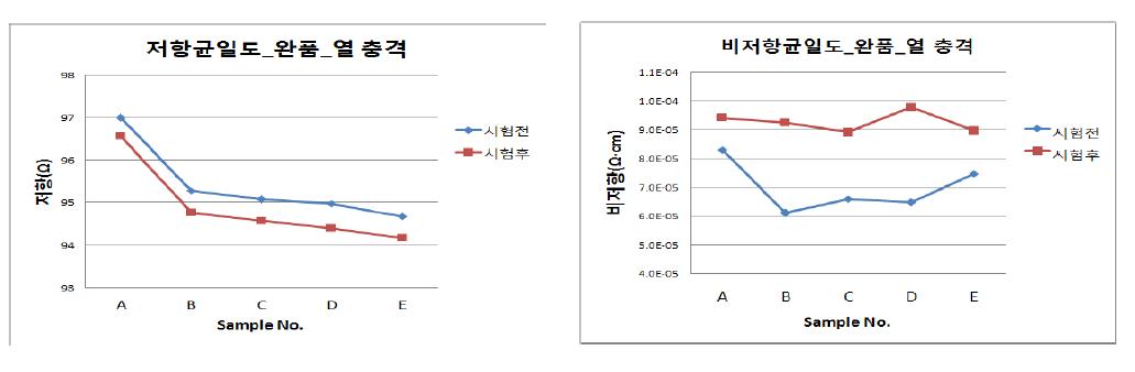 비저항 변화율 온도 30℃, 습도 90% 상에서의 15회 열충격 테스트