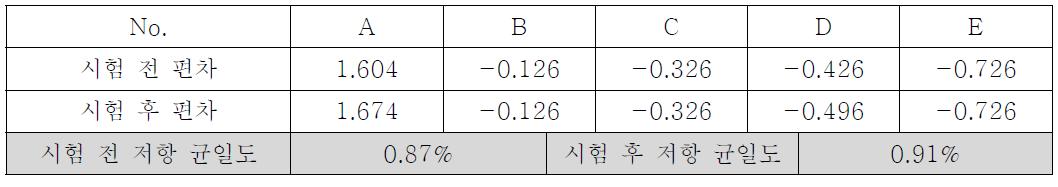 저항 균일도 온도 30℃, 습도 90% 상에서의 15회 열충격 테스트