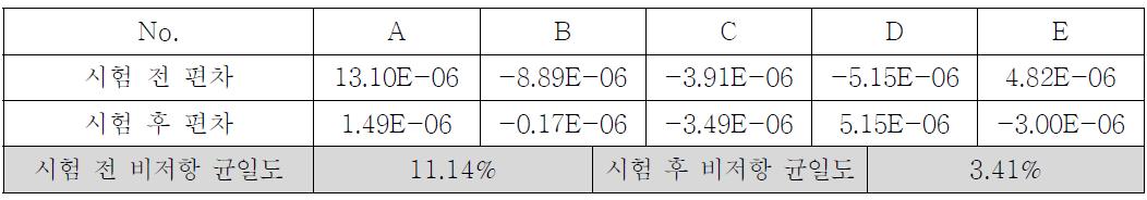 비저항 균일도 온도 30℃, 습도 90% 상에서의 15회 열충격 테스트