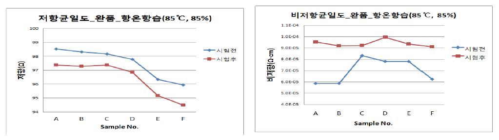 저항/비저항 균일도 온도 85℃, 습도 85% 상에서의 120시간 항온항습 테스트