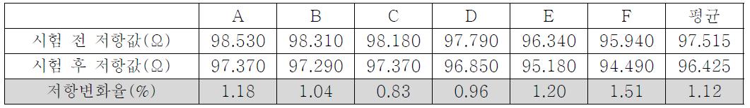 저항 변화율 온도 85℃, 습도 85% 상에서의 120시간 항온항습 테스트