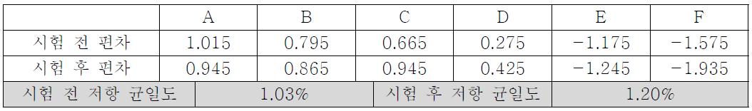 저항 균일도 온도 85℃, 습도 85% 상에서의 120시간 항온항습 테스트