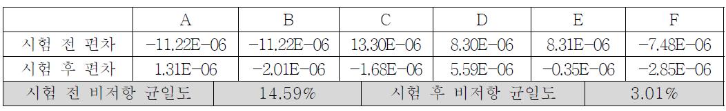 비저항 균일도 온도 85℃, 습도 85% 상에서의 120시간 항온항습 테스트