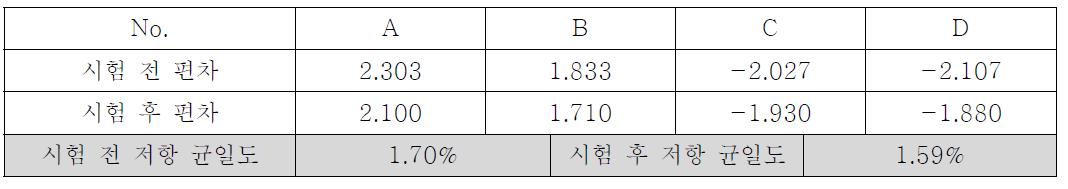 저항 균일도 온도 65℃, 습도 93%(3.5Hr), -10℃(3.5Hr) 5회 가속수명 테스트