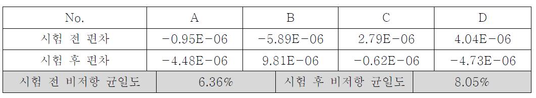 고 판단된다.비저항 균일도 온도 65℃, 습도 93%(3.5Hr), -10℃(3.5Hr) 5회 가속수명 테스트