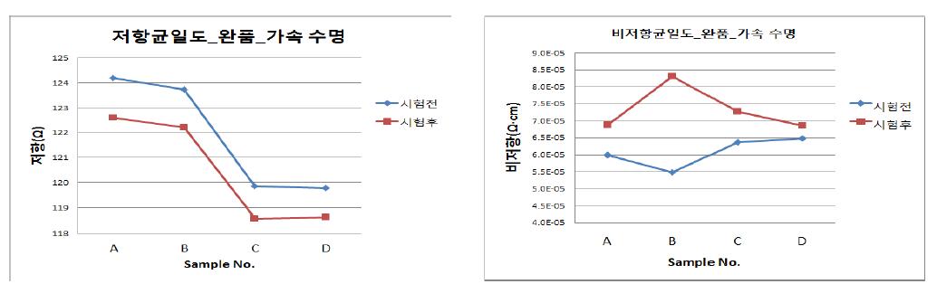 저항/비저항 균일도 온도 65℃, 습도 93%(3.5Hr), -10℃(3.5Hr) 5회 가속수명 테스트