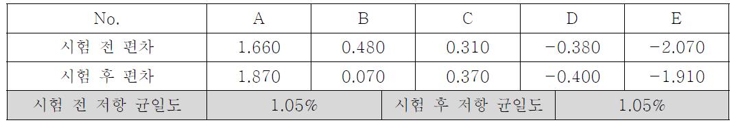 저항 균일도 온도 50℃, 습도 95% 120Hr 인공피지 도포 신뢰성 테스트