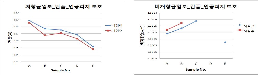 비저항 균일도 온도 50℃, 습도 95% 120Hr 인공피지 도포 신뢰성 테스트