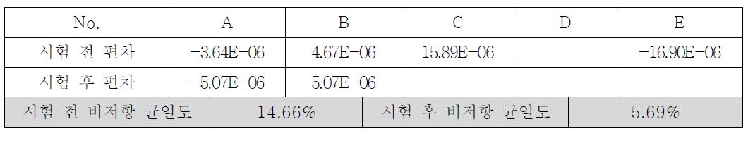 비저항 균일도 온도 50℃, 습도 95% 120Hr 인공피지 도포 신뢰성 테스트