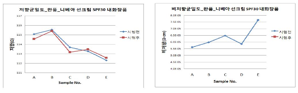 저항/비저항 균일도 온도 50℃, 습도 95% 120Hr 니베아 선크림 SPF30 내화장품 테스트