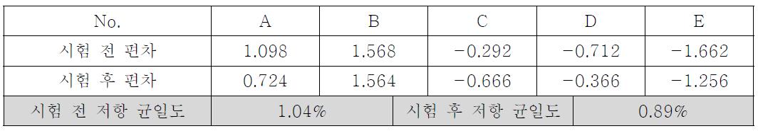 저항 균일도 온도 50℃, 습도 95% 120Hr 니베아 선크림 SPF30 내화장품 테스트