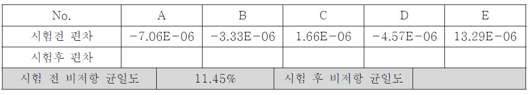 비저항 균일도 온도 50℃, 습도 95% 120Hr 니베아 선크림 SPF30 내화장품 테스트