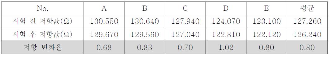저항 변화율 5% NaCl, 35℃ 환경에서 24시간 방치 후 수세 없이 60℃, 90%RH, 120시간 내침습 테스트