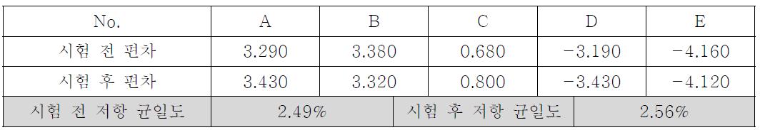 저항 균일도 5% NaCl, 35℃ 환경에서 24시간 방치 후 수세 없이 60℃, 90%RH, 120시간 내침습 테스트