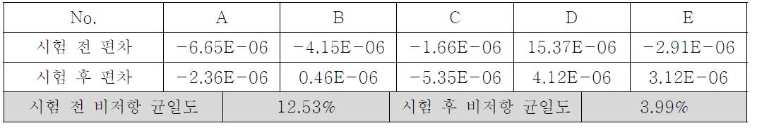 비저항 균일도 5% NaCl, 35℃ 환경에서 24시간 방치 후 수세 없이 60℃, 90%RH, 120시간 내침습 테스트