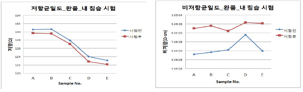 저항/비저항 균일도 5% NaCl, 35℃ 환경에서 24시간 방치 후 수세 없이 60℃, 90%RH, 120시간 내침습 테스트