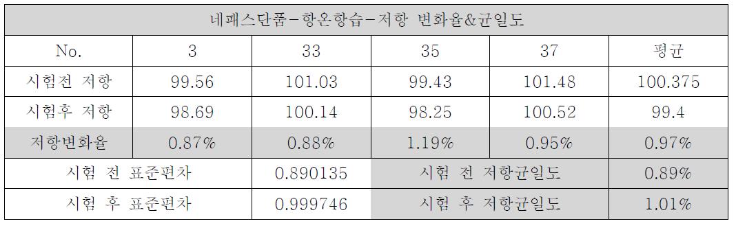 저항 변화율/균일도 온도 85℃, 습도 85% 상에서의 120시간 항온항습 테스트