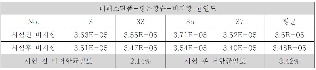 비저항 균일도 온도 85℃, 습도 85% 상에서의 120시간 항온항습 테스트