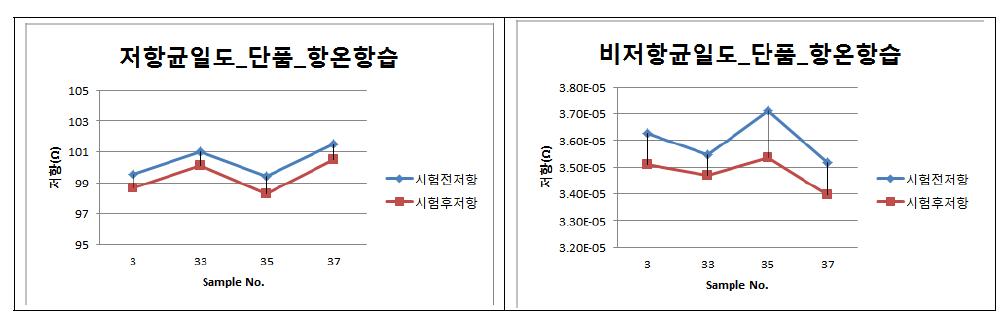 저항/비저항 균일도 온도 85℃, 습도 85% 상에서의 120시간 항온항습 테스트