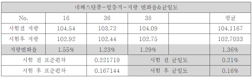 저항 변화율/균일도 온도 -40℃(1hr) ↔ 85℃(1hr), 24 Cycle 열충격 테스트